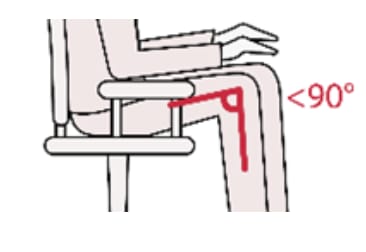 Rodillas <90° (Asiento bajo)